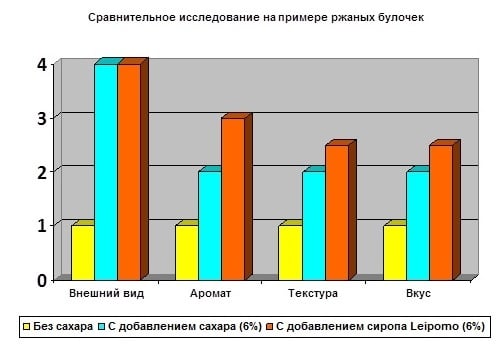 сравнительное исследование на примере ржаных булочек